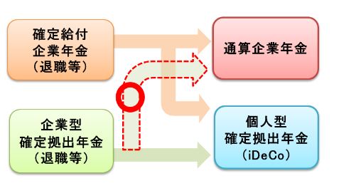 退職後の企業年金の移換先に関する図（厚生労働省のウェブサイトより引用）