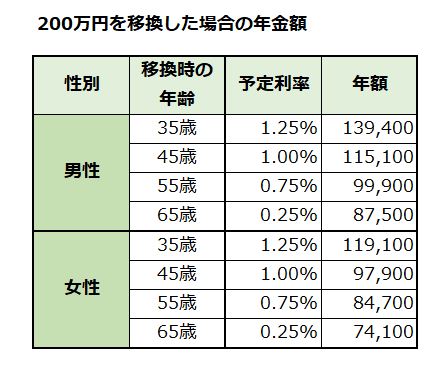 200万円を企業年金基金に移換した場合の年金額の試算表