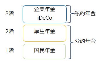 第2号被保険者の年金制度のイメージ