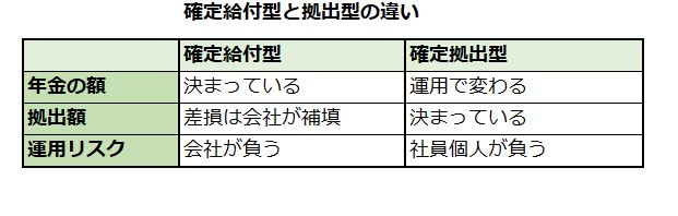 確定給付型と拠出型の違いいついての表