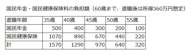 早期退職し、年間所得が360万円だった場合の国民年金・国民健康保険料の負担額の試算表