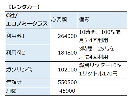 レンタカー・エコノミークラスの利用料の試算