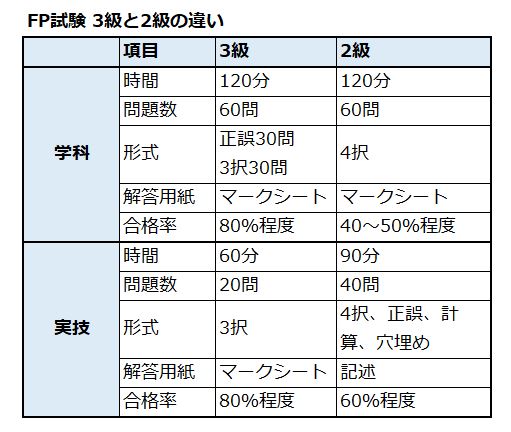 FP試験、3級と2級の違いについての表