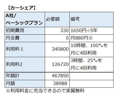 カーシェアの利用料金試算