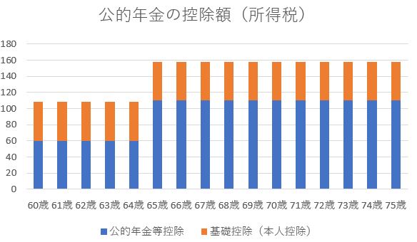 60歳以降に公的年金を受給したときの所得税の控除額についてのグラフ