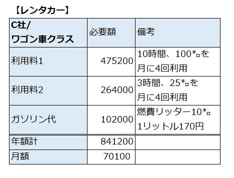 レンタカー・ワゴン車クラスの利用料の試算