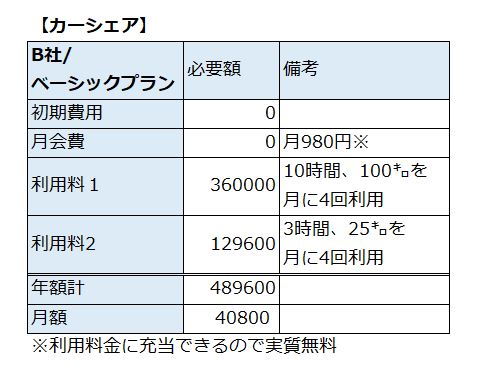 別のカーシェア会社の利用料金試算