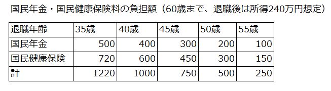 早期退職し、年間所得が240万円だった場合の国民年金・国民健康保険料の負担額の試算表