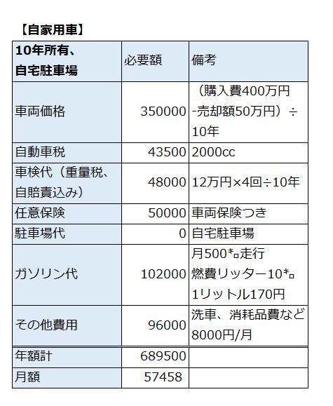 自家用車にかかる費用（車庫代がかからないケース）