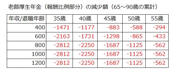 早期退職し、90歳まで生きた場合の老齢厚生年金（報酬比例部分）の減少額の試算表