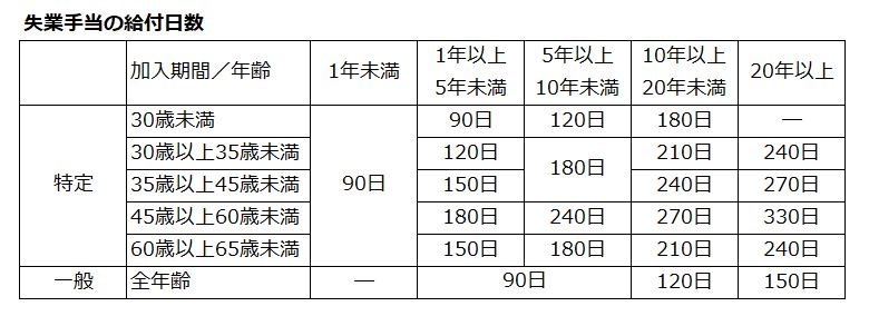 失業手当の給付日数についての一覧表