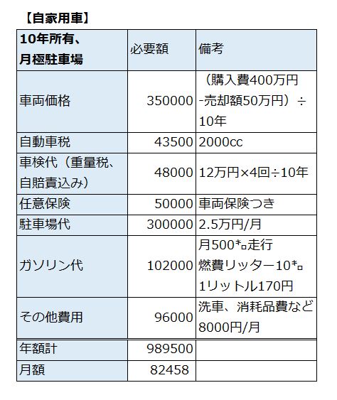 自家用車の10年間のコスト試算（月極駐車場）