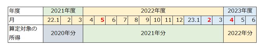 退職後の国民健康保険料の算定対象となる時期についての表