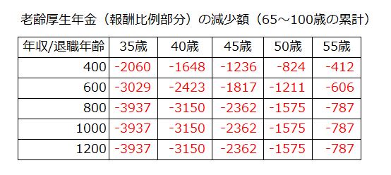 早期退職し、100歳まで生きた場合の老齢厚生年金（報酬比例部分）の減少額の試算表