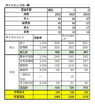 キャッシュフロー表