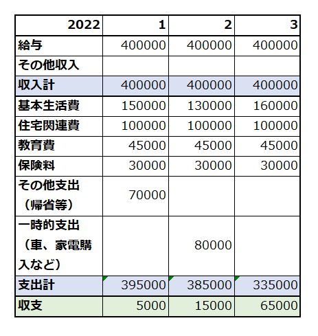 3カ月分の家計管理簿