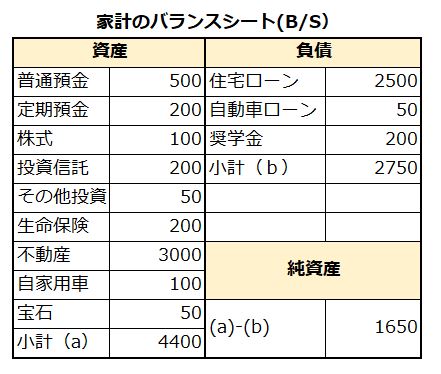 家計のバランスシート