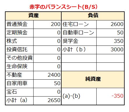 赤字になった家計のバランスシート