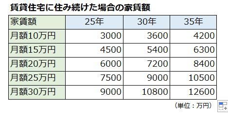 老後に必要な家賃の総額