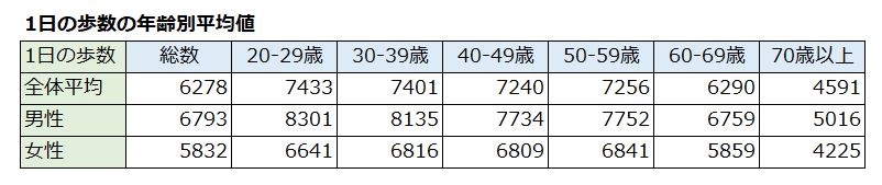 1日の歩数の平均値の表