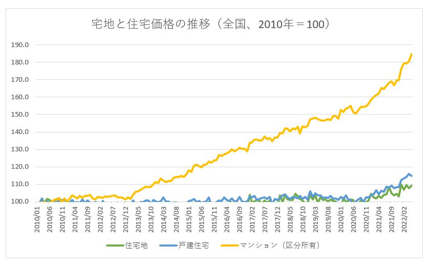 全国の住宅価格の推移