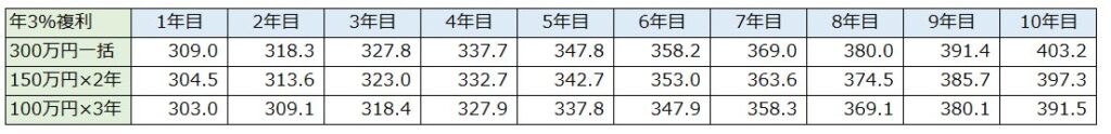 300万円を一括投資と分散投資した場合の比較表