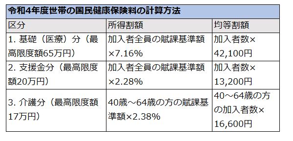 世田谷区の国民健康保険料の計算方法