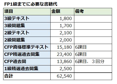 FP1級までに必要な書籍代