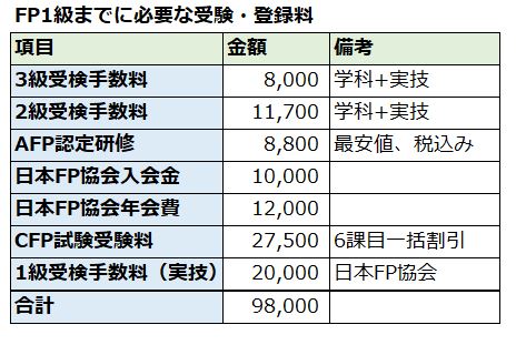 FP1級までに必要な受験・登録料