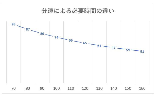 分速による必要時間の違い