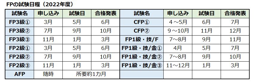 FPの試験日程